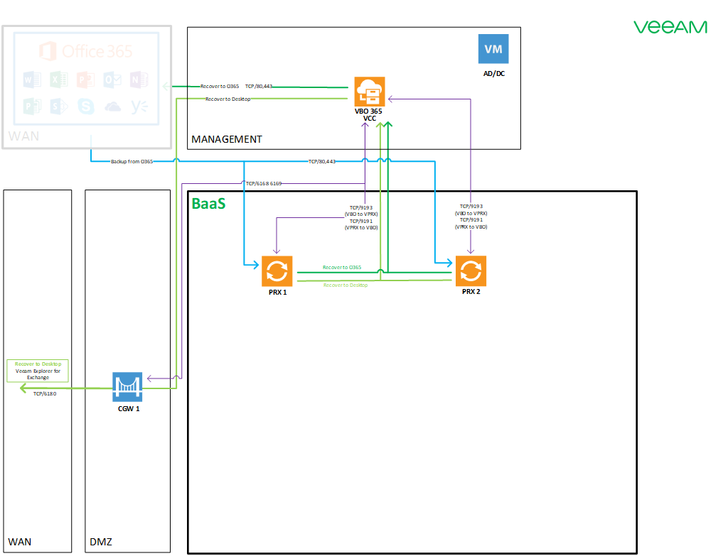 The diagram above highlights the Veeam Backup for Office 365 components described above. Note the Cloud Connect Server and Backup for Office 365 system are the same.