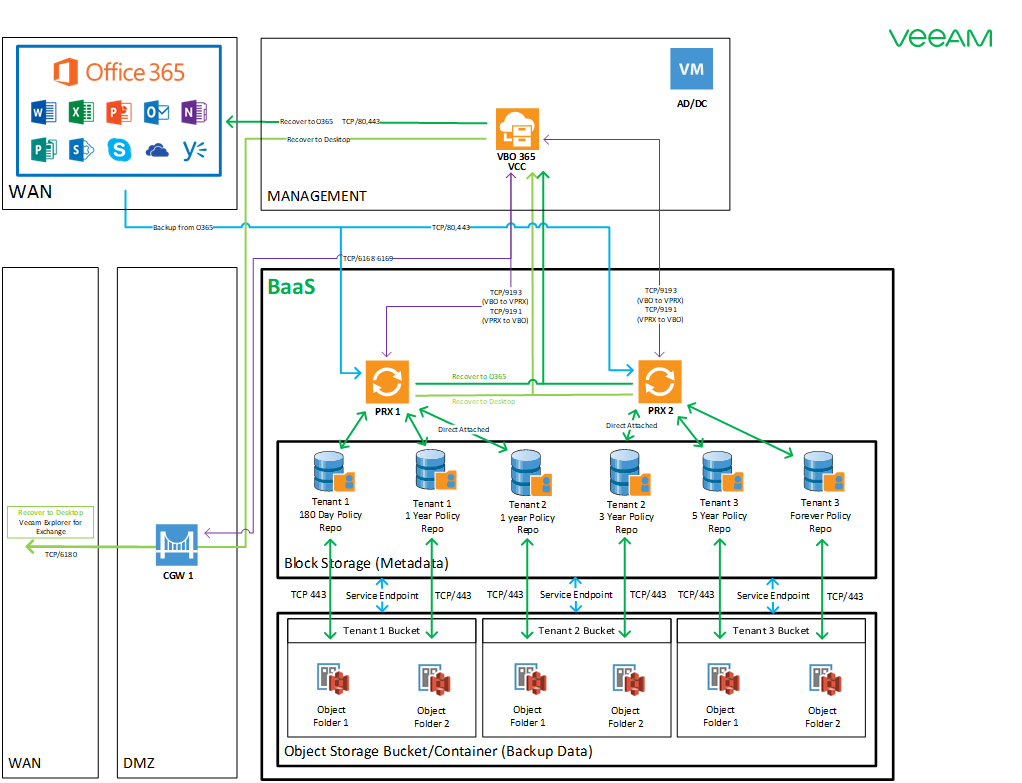 The diagram above highlights Veeam Backup for Office 365 components described above (VBO Server and two VBO Proxies) and their connectivity to the Microsoft O365 Service. Additionally, the diagram also highlights the relationship between Proxies, Block storage cache, and Object Storage buckets.